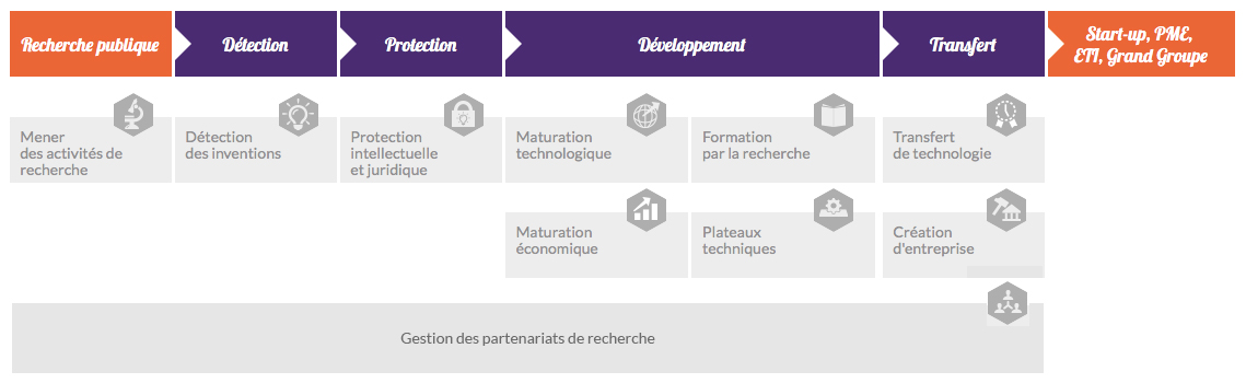 process valo CURIE